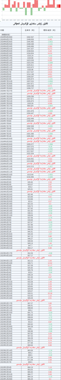 ئالتۇن زاپاس مىقدارى ئۆزگىرىش ئەھۋالى