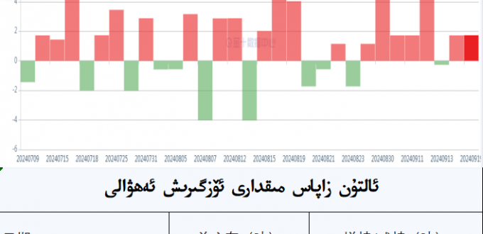 ئالتۇن زاپاس مىقدارى ئۆزگىرىش ئەھۋالى