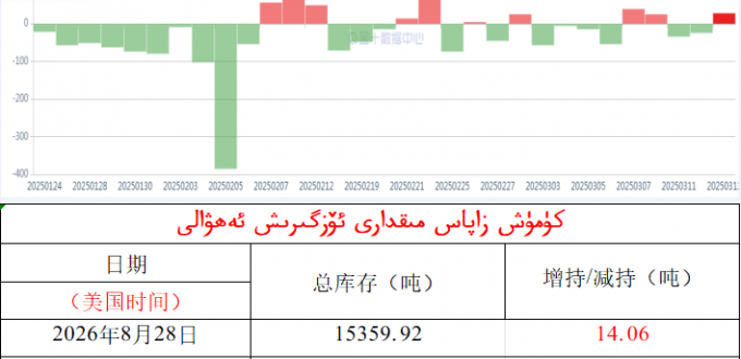 كۈمۈش زاپاس مىقدارى ئۆزگىرىش ئەھۋالى 