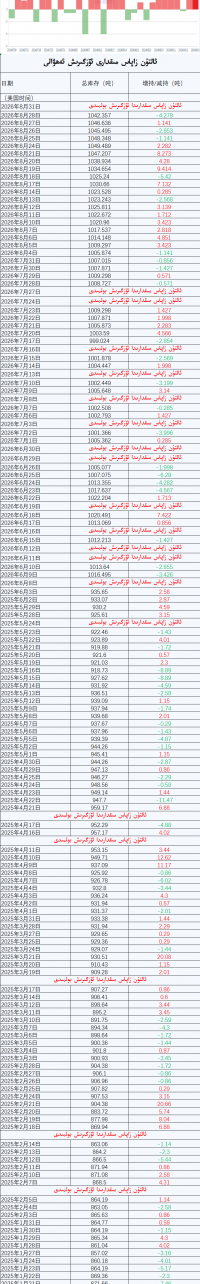 ئالتۇن زاپاس مىقدارى ئۆزگىرىش ئەھۋالى