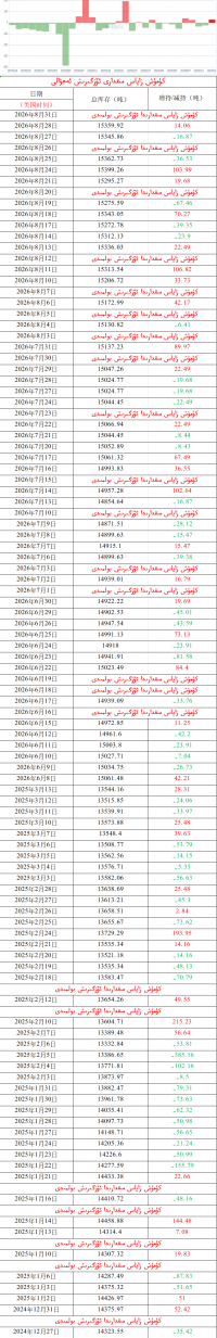 كۈمۈش زاپاس مىقدارى ئۆزگىرىش ئەھۋالى 