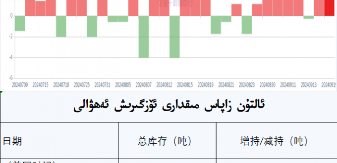 ئالتۇن زاپاس مىقدارى ئۆزگىرىش ئەھۋالى