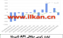 APIنېفىت زاپاس مىقدارى ئۆزگىرىشى