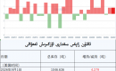 ئالتۇن زاپاس مىقدارى ئۆزگىرىش ئەھۋالى