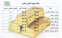 بانكا زىقچە ئالتۇن باھاسى