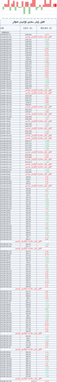 ئالتۇن زاپاس مىقدارى ئۆزگىرىش ئەھۋالى