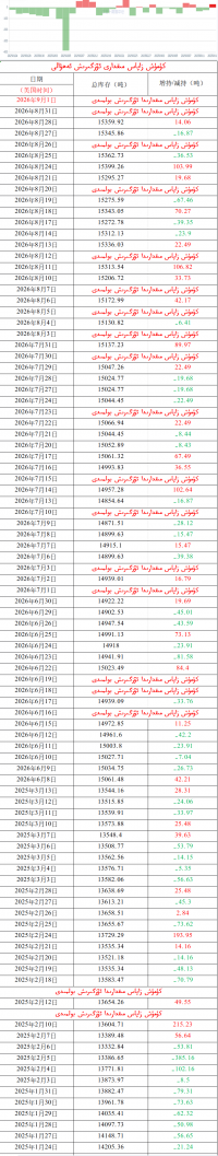 كۈمۈش زاپاس مىقدارى ئۆزگىرىش ئەھۋالى 