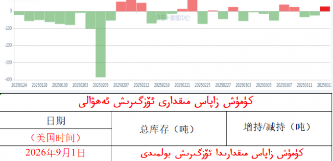 كۈمۈش زاپاس مىقدارى ئۆزگىرىش ئەھۋالى 