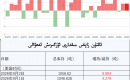 ئالتۇن زاپاس مىقدارى ئۆزگىرىش ئەھۋالى