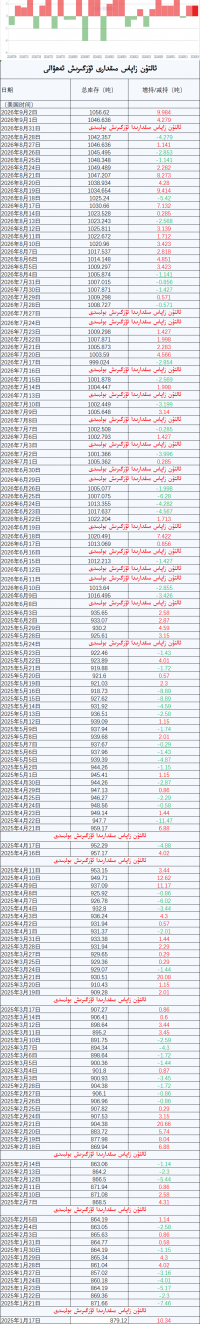 ئالتۇن زاپاس مىقدارى ئۆزگىرىش ئەھۋالى