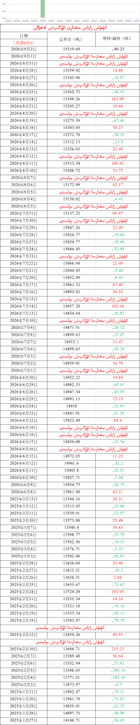 كۈمۈش زاپاس مىقدارى ئۆزگىرىش ئەھۋالى 
