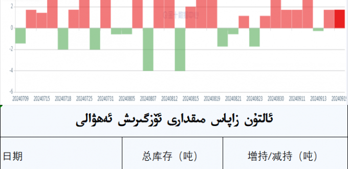 ئالتۇن زاپاس مىقدارى ئۆزگىرىش ئەھۋالى