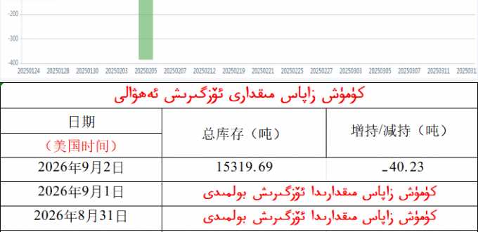 كۈمۈش زاپاس مىقدارى ئۆزگىرىش ئەھۋالى 