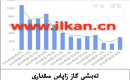 EIA تەبىئىي گاز زاپاس مىقدارى