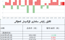 ئالتۇن زاپاس مىقدارى ئۆزگىرىش ئەھۋالى