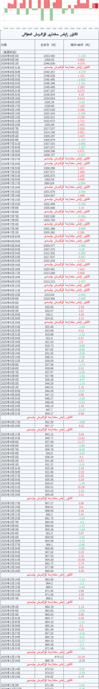 ئالتۇن زاپاس مىقدارى ئۆزگىرىش ئەھۋالى
