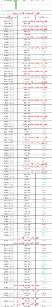 كۈمۈش زاپاس مىقدارى ئۆزگىرىش ئەھۋالى 