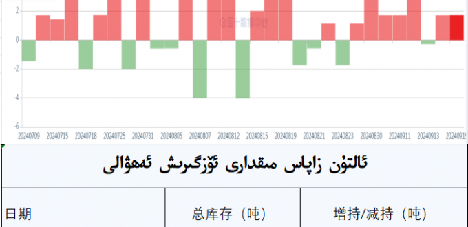 ئالتۇن زاپاس مىقدارى ئۆزگىرىش ئەھۋالى