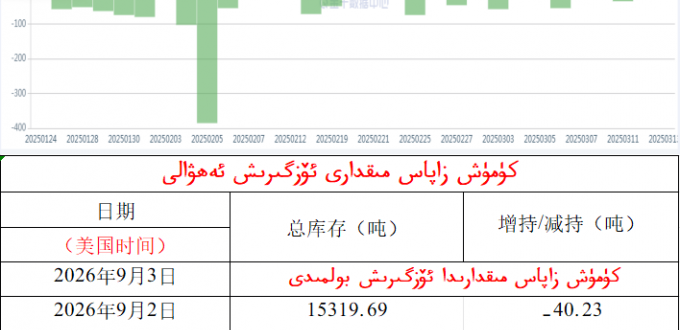 كۈمۈش زاپاس مىقدارى ئۆزگىرىش ئەھۋالى 