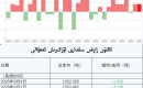 ئالتۇن زاپاس مىقدارى ئۆزگىرىش ئەھۋالى