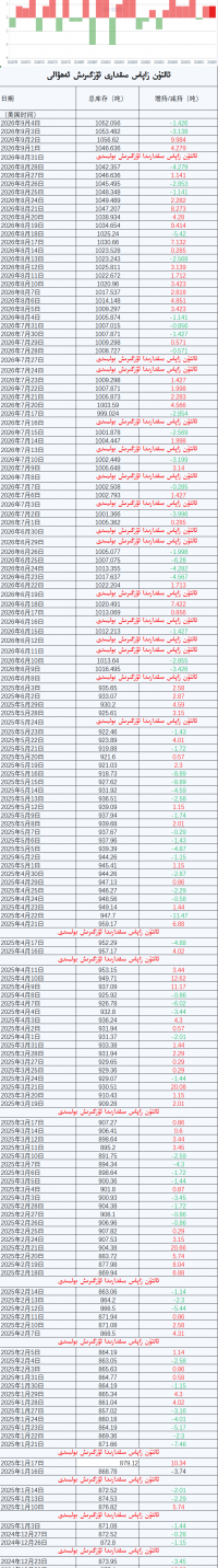 ئالتۇن زاپاس مىقدارى ئۆزگىرىش ئەھۋالى