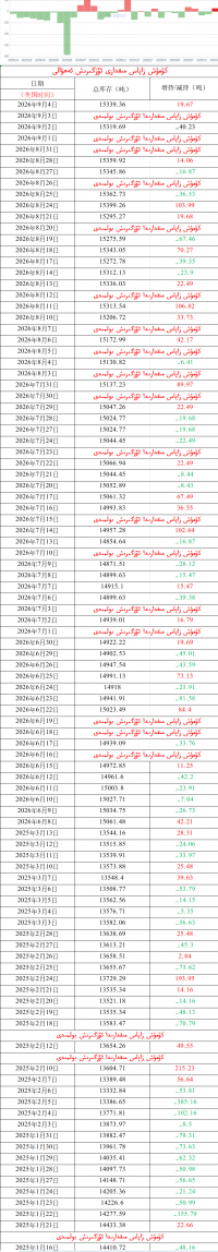 كۈمۈش زاپاس مىقدارى ئۆزگىرىش ئەھۋالى 