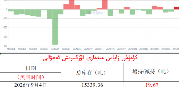كۈمۈش زاپاس مىقدارى ئۆزگىرىش ئەھۋالى 
