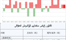 ئالتۇن زاپاس مىقدارى ئۆزگىرىش ئەھۋالى
