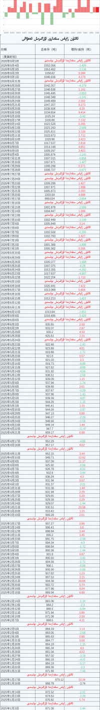 ئالتۇن زاپاس مىقدارى ئۆزگىرىش ئەھۋالى