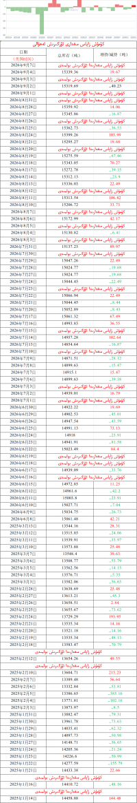 كۈمۈش زاپاس مىقدارى ئۆزگىرىش ئەھۋالى 