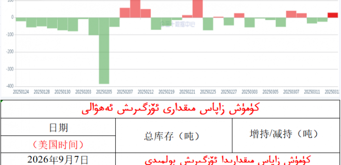كۈمۈش زاپاس مىقدارى ئۆزگىرىش ئەھۋالى 