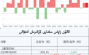 ئالتۇن زاپاس مىقدارى ئۆزگىرىش ئەھۋالى
