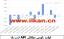 APIنېفىت زاپاس مىقدارى ئۆزگىرىشى