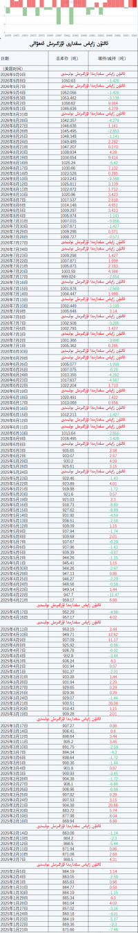 ئالتۇن زاپاس مىقدارى ئۆزگىرىش ئەھۋالى