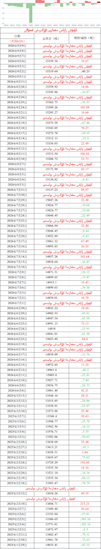 كۈمۈش زاپاس مىقدارى ئۆزگىرىش ئەھۋالى 