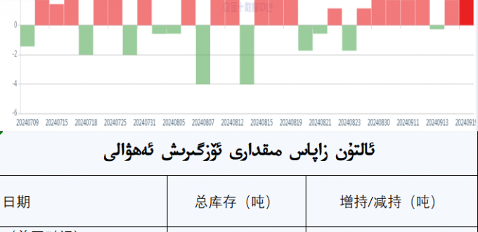 ئالتۇن زاپاس مىقدارى ئۆزگىرىش ئەھۋالى
