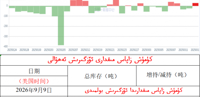 كۈمۈش زاپاس مىقدارى ئۆزگىرىش ئەھۋالى 
