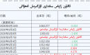 ئالتۇن زاپاس مىقدارى ئۆزگىرىش ئەھۋالى