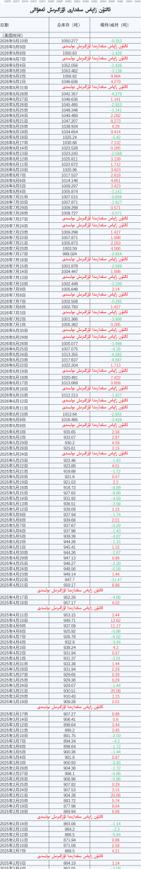 ئالتۇن زاپاس مىقدارى ئۆزگىرىش ئەھۋالى