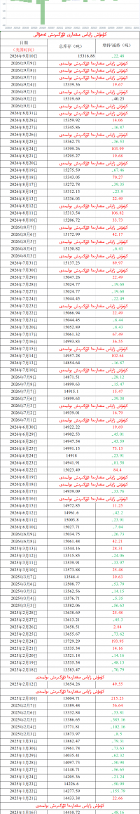 كۈمۈش زاپاس مىقدارى ئۆزگىرىش ئەھۋالى 