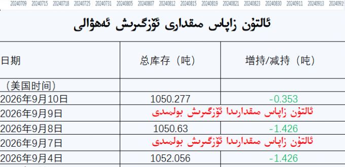 ئالتۇن زاپاس مىقدارى ئۆزگىرىش ئەھۋالى