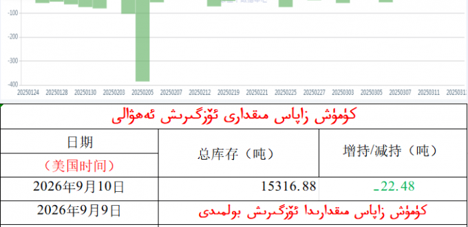 كۈمۈش زاپاس مىقدارى ئۆزگىرىش ئەھۋالى 