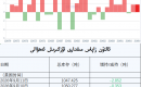 ئالتۇن زاپاس مىقدارى ئۆزگىرىش ئەھۋالى