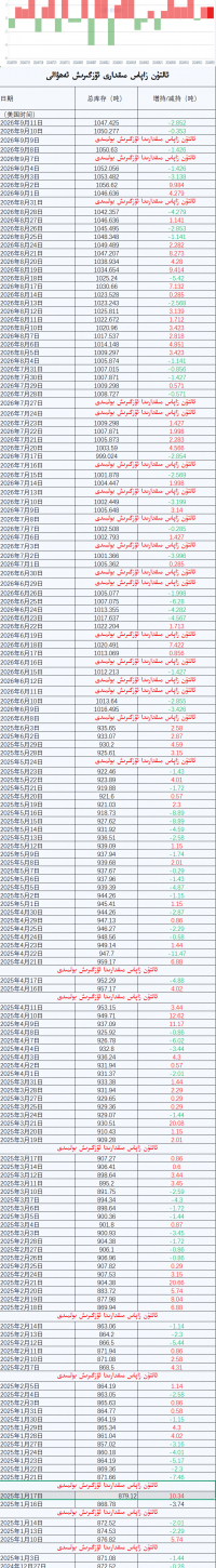 ئالتۇن زاپاس مىقدارى ئۆزگىرىش ئەھۋالى
