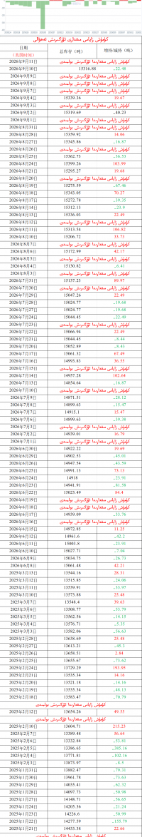 كۈمۈش زاپاس مىقدارى ئۆزگىرىش ئەھۋالى 