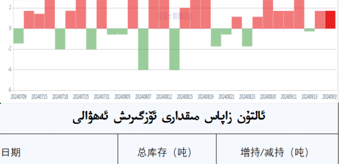 ئالتۇن زاپاس مىقدارى ئۆزگىرىش ئەھۋالى