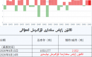 ئالتۇن زاپاس مىقدارى ئۆزگىرىش ئەھۋالى