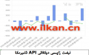 APIنېفىت زاپاس مىقدارى ئۆزگىرىشى