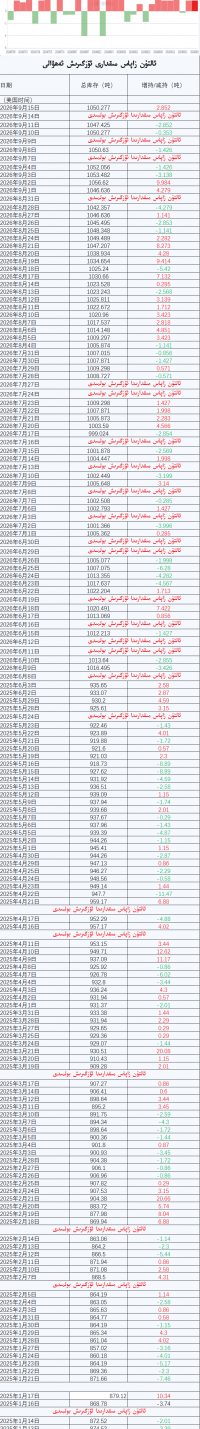 ئالتۇن زاپاس مىقدارى ئۆزگىرىش ئەھۋالى