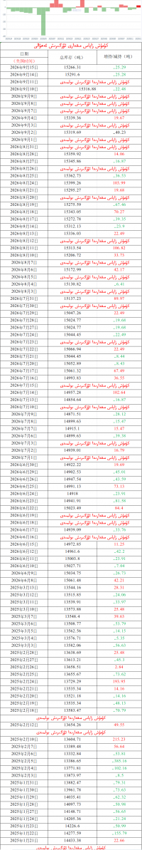 كۈمۈش زاپاس مىقدارى ئۆزگىرىش ئەھۋالى 